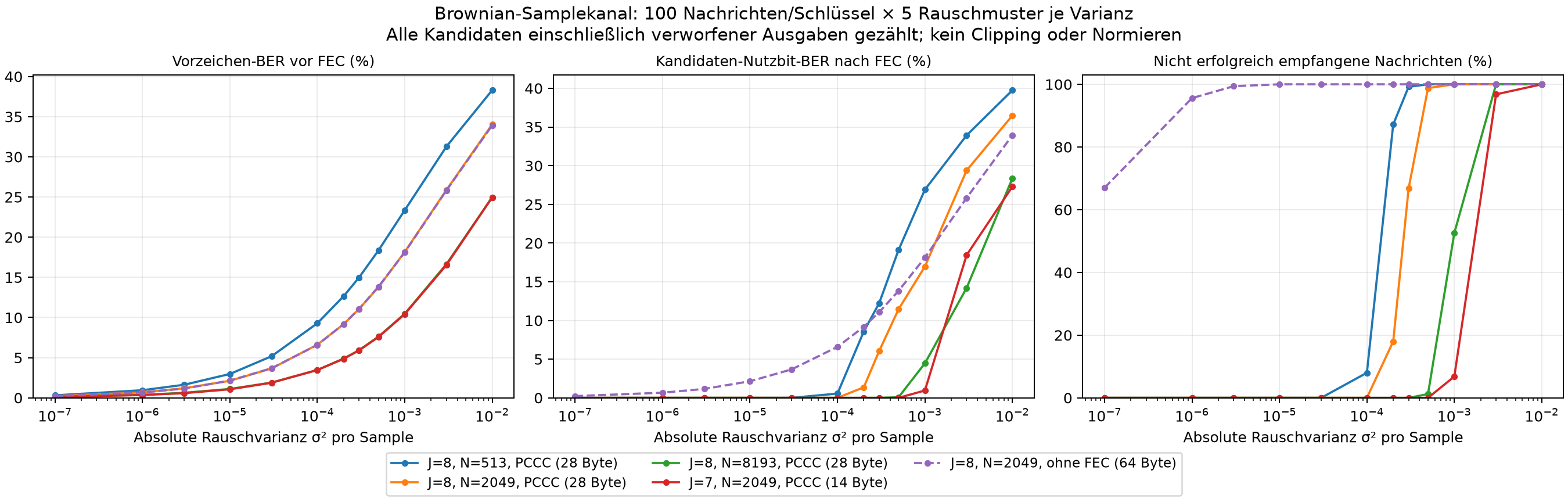 Gemessene rohe Bitfehlerrate, Kandidaten-Nutzbitfehlerrate und Nachrichtenausfälle nach absoluter Rauschvarianz für fünf Brownian-Profile